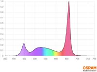 Optimol Top 200 LED Horti PRO